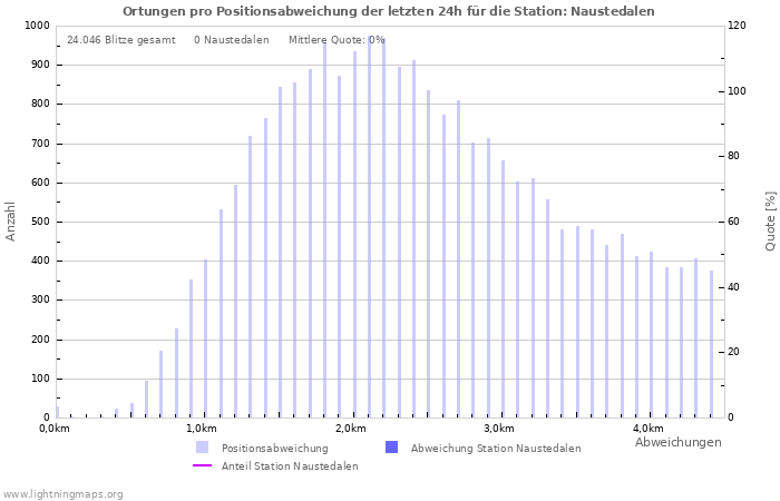 Diagramme: Ortungen pro Positionsabweichung