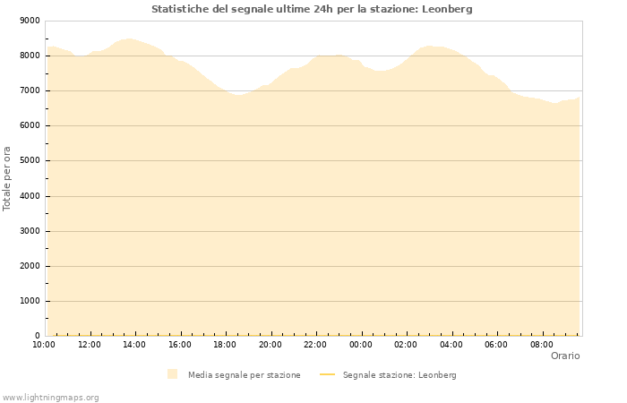 Grafico: Statistiche del segnale