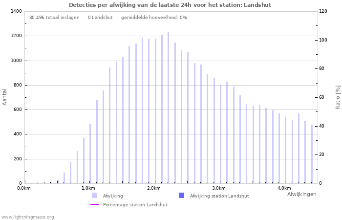 Grafieken: Detecties per afwijking