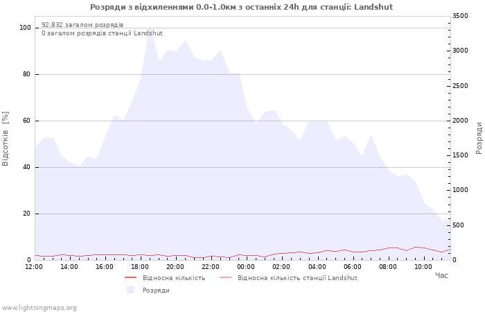 Графіки