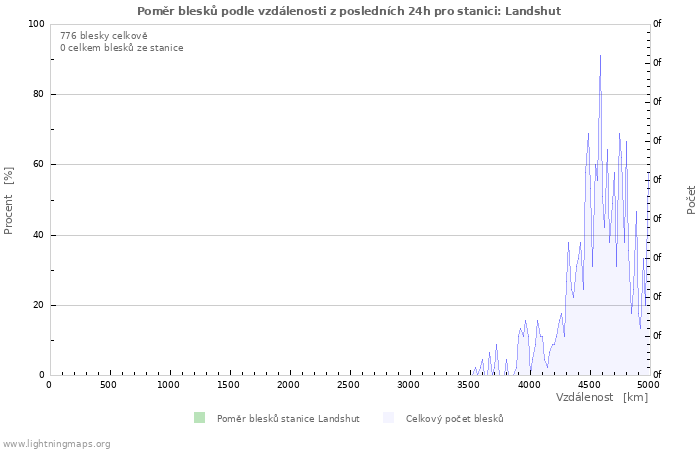 Grafy: Poměr blesků podle vzdálenosti