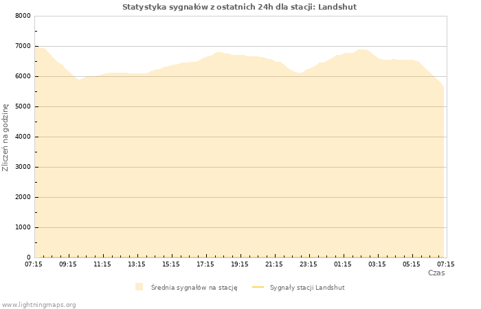 Wykresy: Statystyka sygnałów