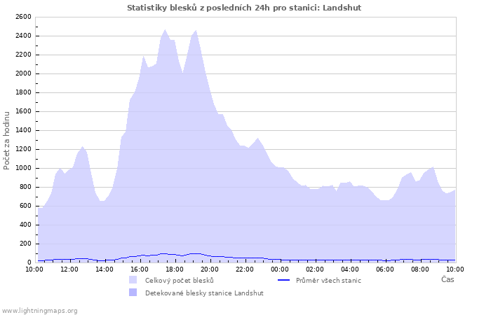 Grafy: Statistiky blesků