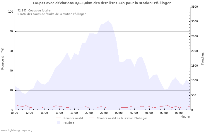 Graphes