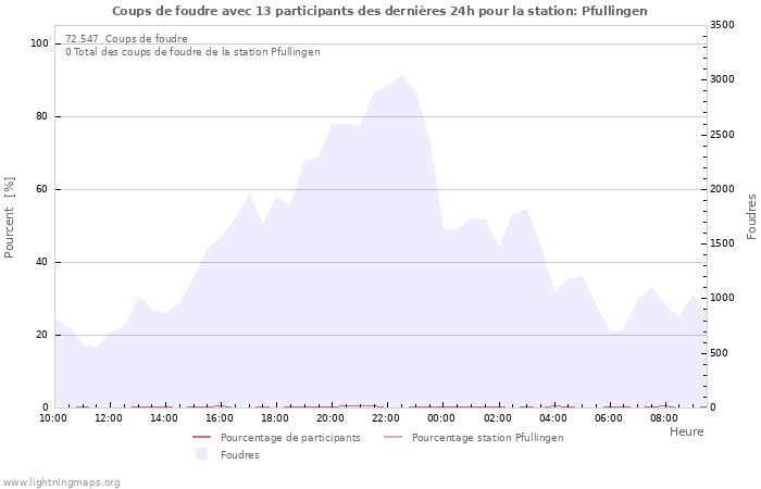 Graphes