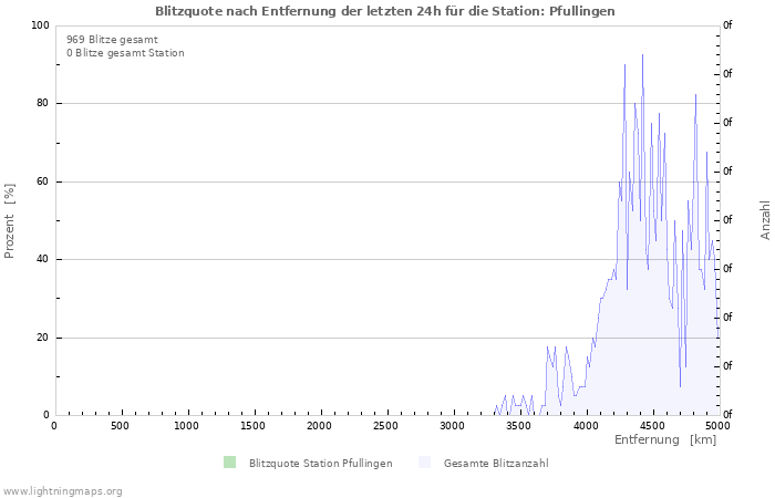 Diagramme: Blitzquote nach Entfernung