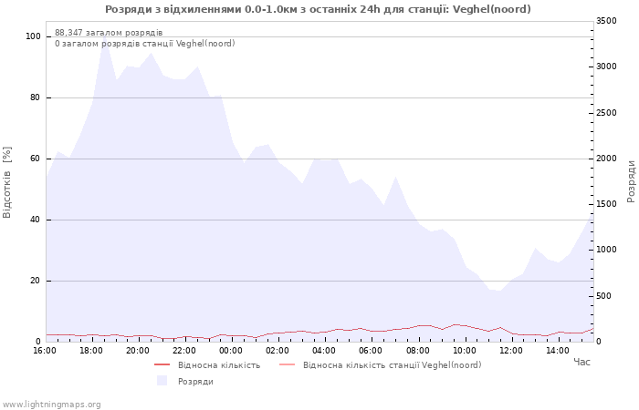 Графіки