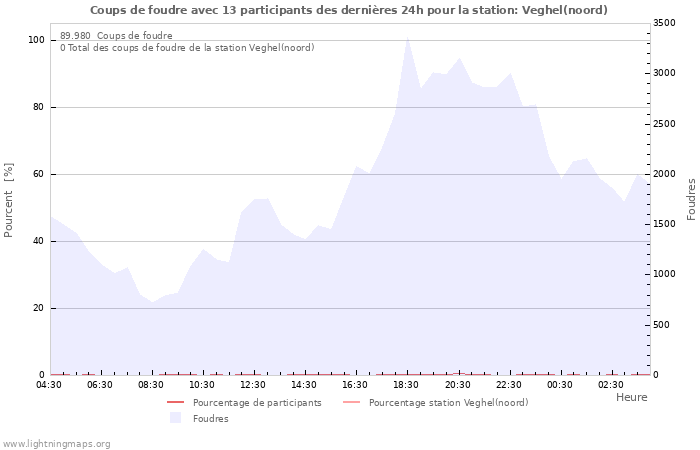 Graphes