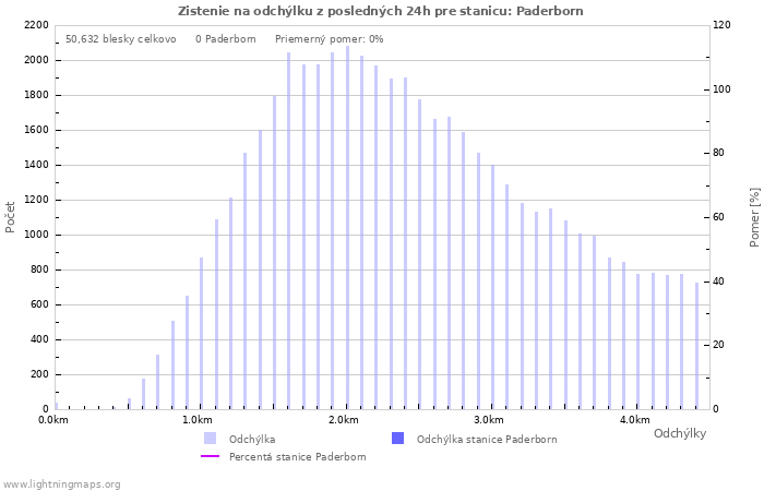 Grafy: Zistenie na odchýlku