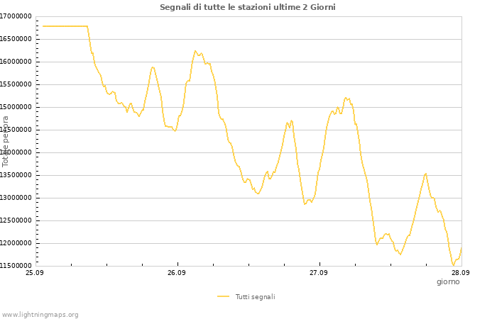 Grafico