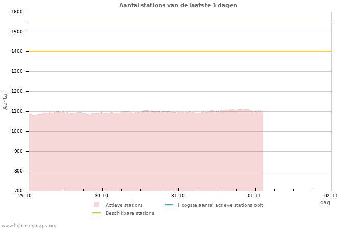 Grafieken: Aantal stations