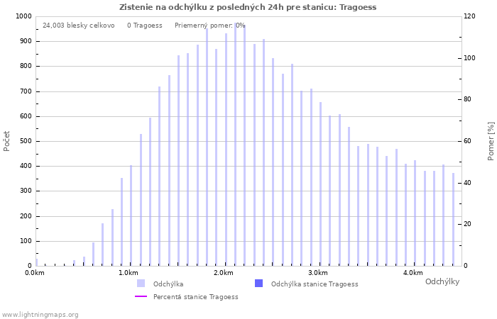 Grafy: Zistenie na odchýlku