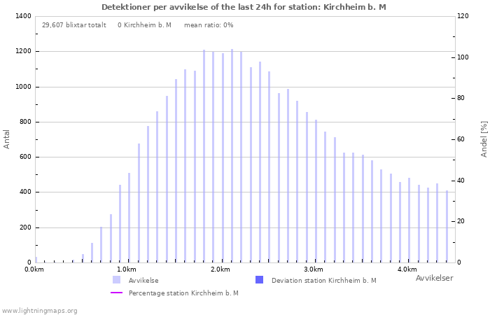 Grafer: Detektioner per avvikelse