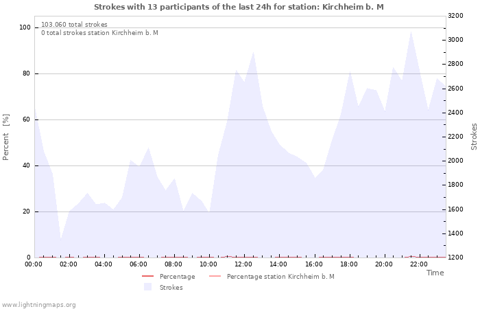 Grafikonok