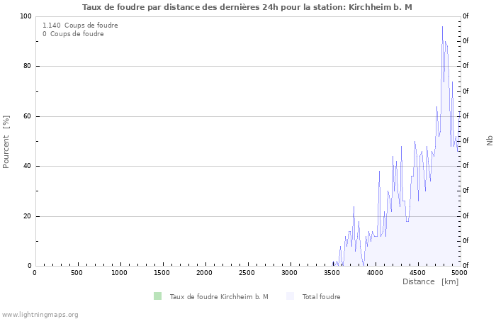 Graphes: Taux de foudre par distance