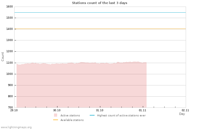 Graphs: Stations count