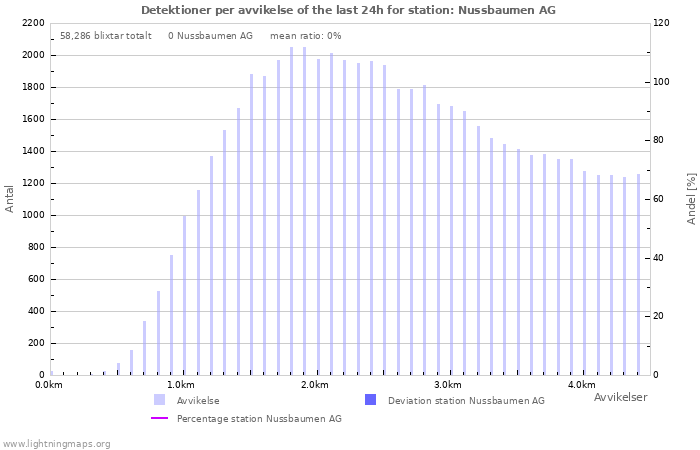 Grafer: Detektioner per avvikelse