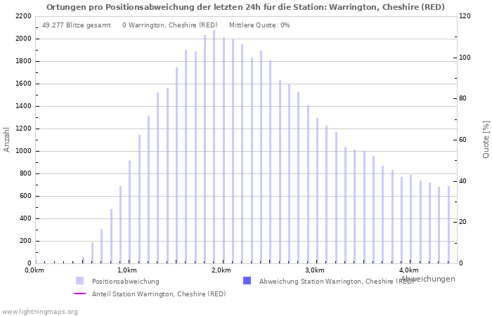 Diagramme: Ortungen pro Positionsabweichung