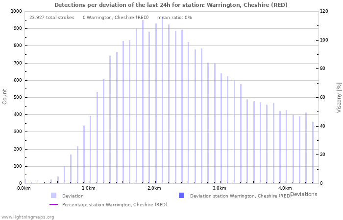 Grafikonok: Detections per deviation