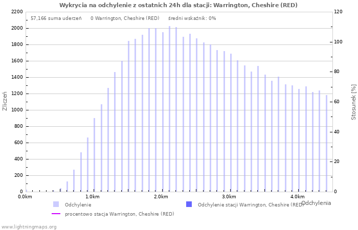 Wykresy: Wykrycia na odchylenie