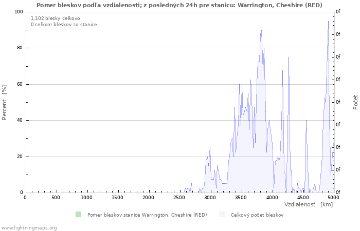 Grafy: Pomer bleskov podľa vzdialenosti;