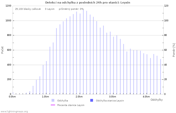 Grafy: Detekcí na odchylku