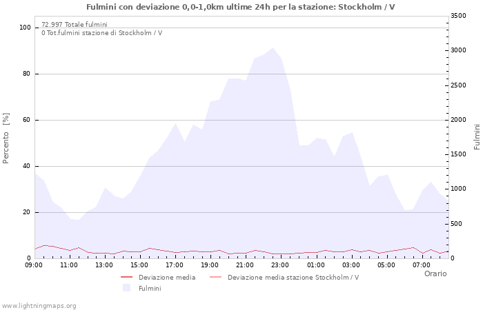 Grafico