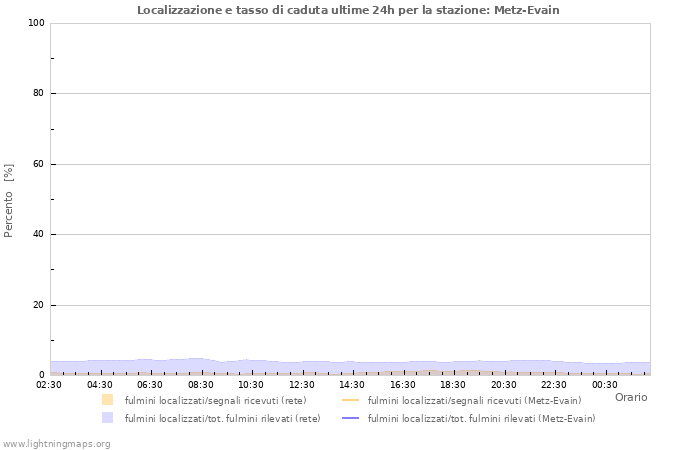 Grafico: Localizzazione e tasso di caduta