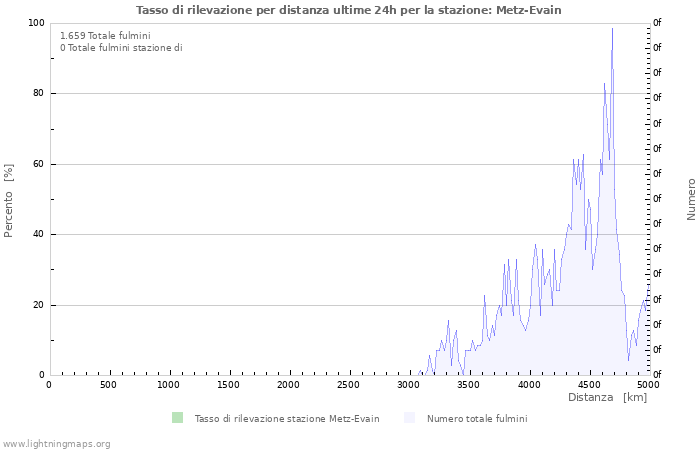 Grafico: Tasso di rilevazione per distanza