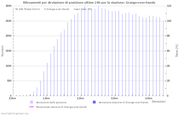 Grafico: Rilevamenti per deviazione di posizione