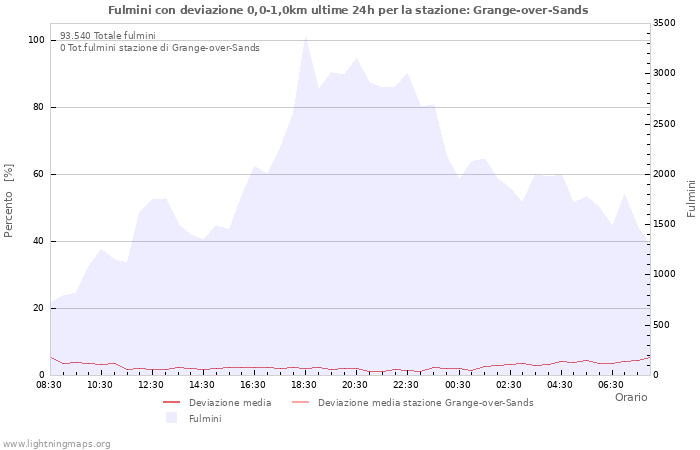 Grafico