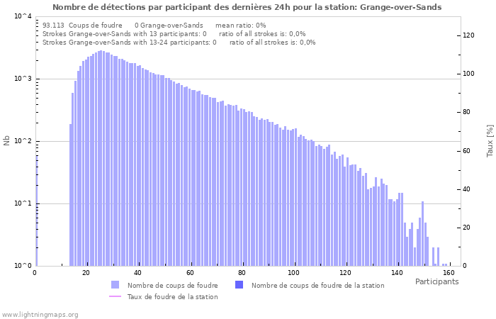 Graphes: Nombre de détections par participant