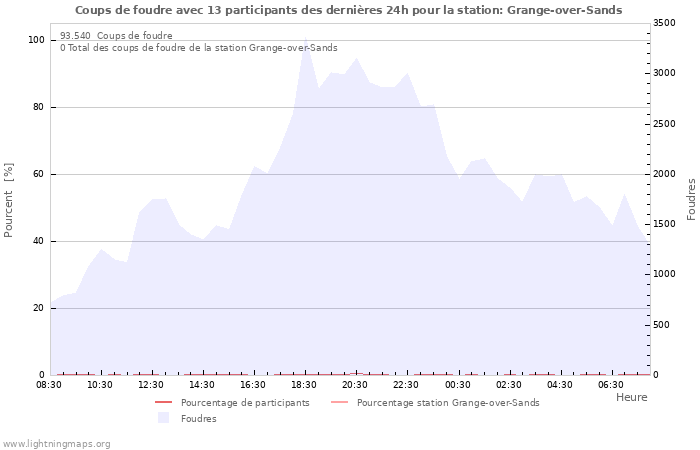 Graphes