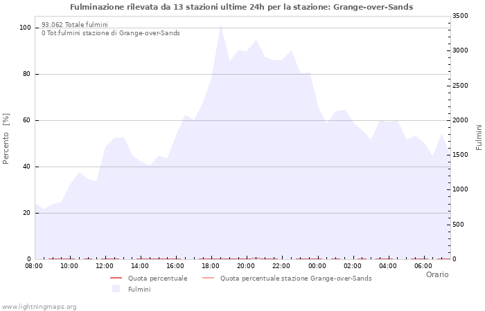 Grafico