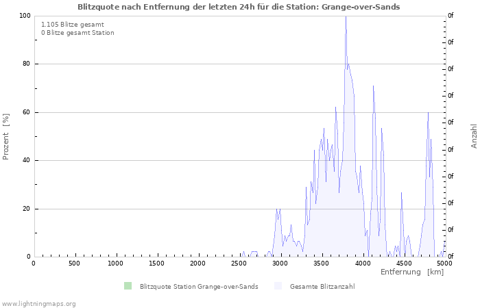 Diagramme: Blitzquote nach Entfernung