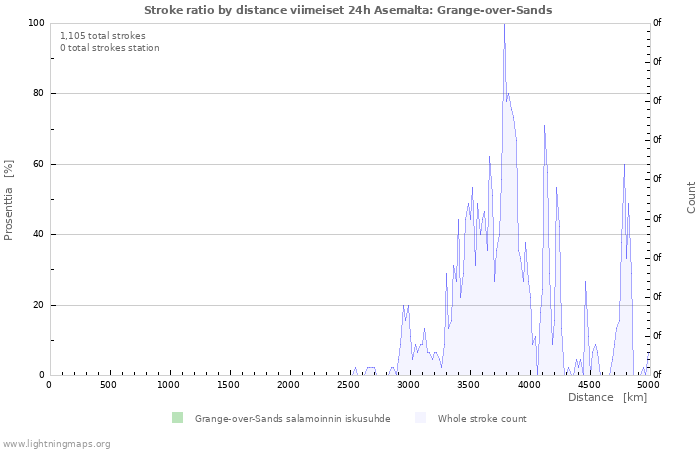 Graafit: Stroke ratio by distance