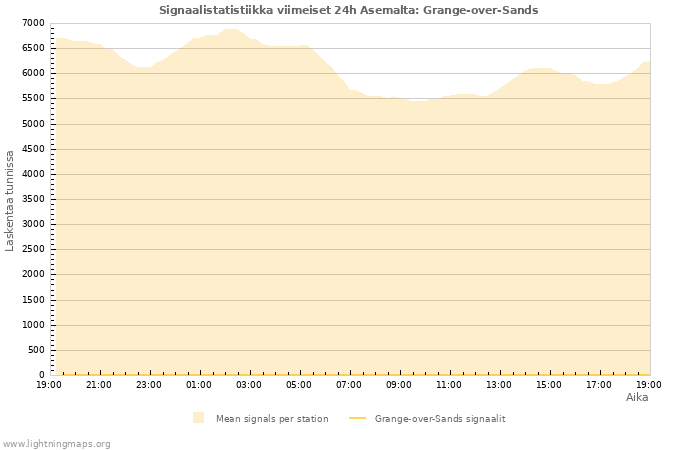 Graafit: Signaalistatistiikka