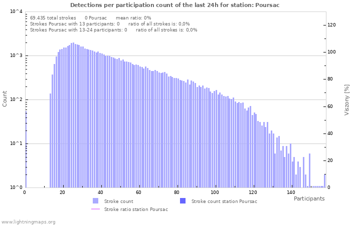 Grafikonok: Detections per participation count