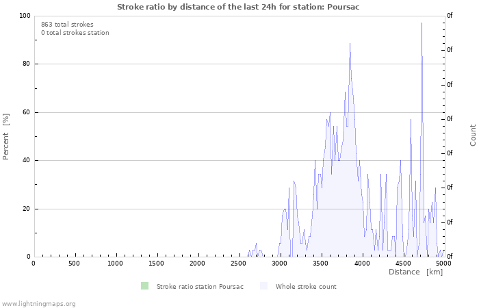 Graphs: Stroke ratio by distance