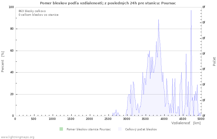 Grafy: Pomer bleskov podľa vzdialenosti;