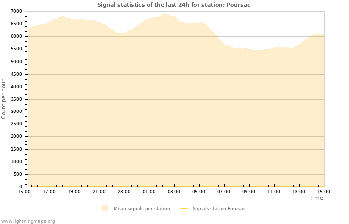 Graphs: Signal statistics