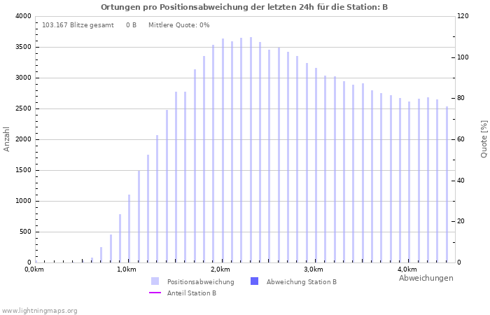 Diagramme: Ortungen pro Positionsabweichung