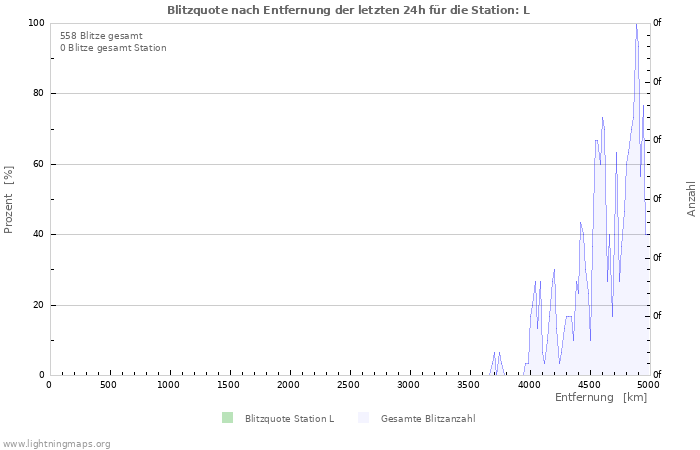 Diagramme: Blitzquote nach Entfernung