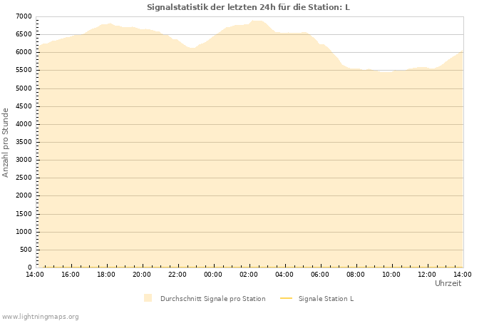 Diagramme: Signalstatistik