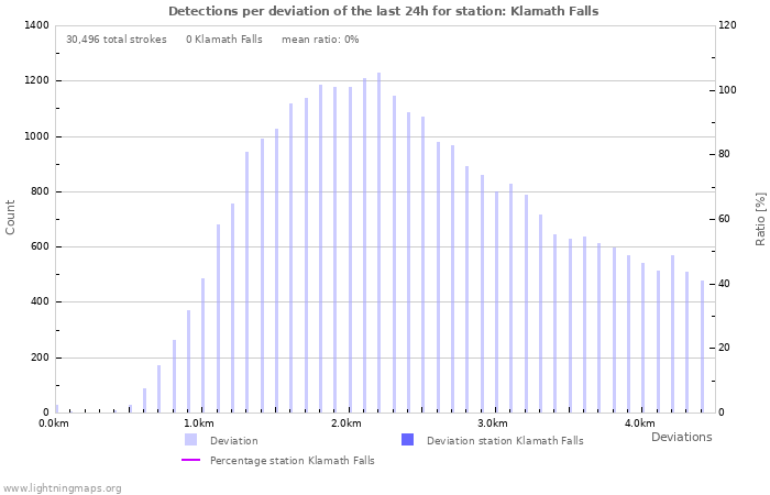 Graphs: Detections per deviation