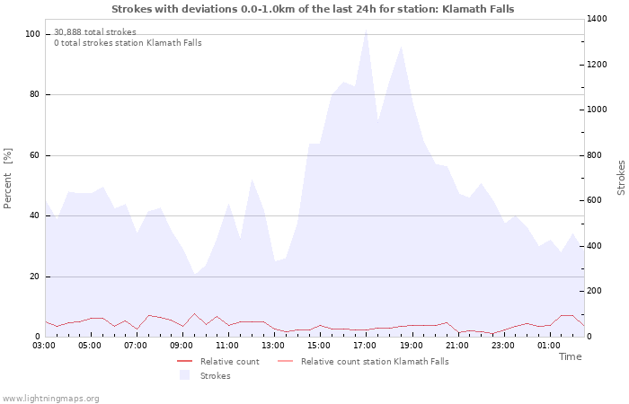 Graphs