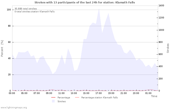 Graphs