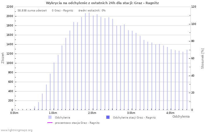 Wykresy: Wykrycia na odchylenie