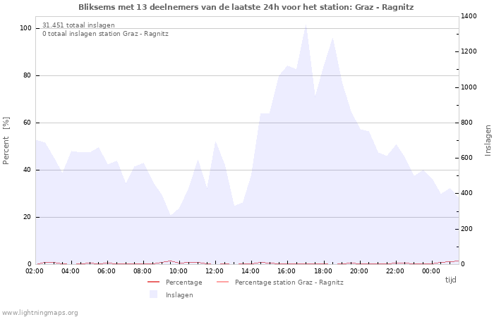 Grafieken