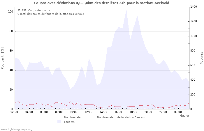 Graphes